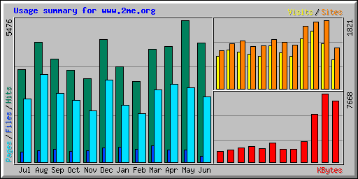 Usage summary for www.2me.org