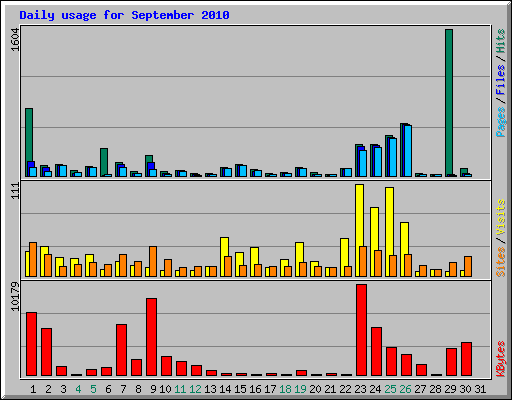 Daily usage for September 2010